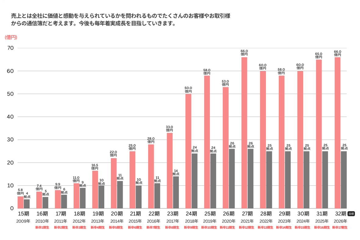 売上は社会からの通信簿